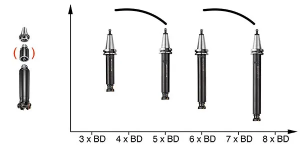 Silent Tools™ For Milling